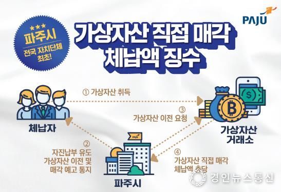 파주시, 전국 자치단체 최초로 가상자산 매각해 체납액 징수